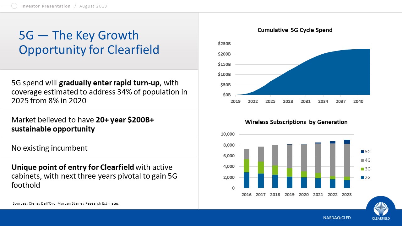 Graphic showing the opportunity of 5g for Clearfield  