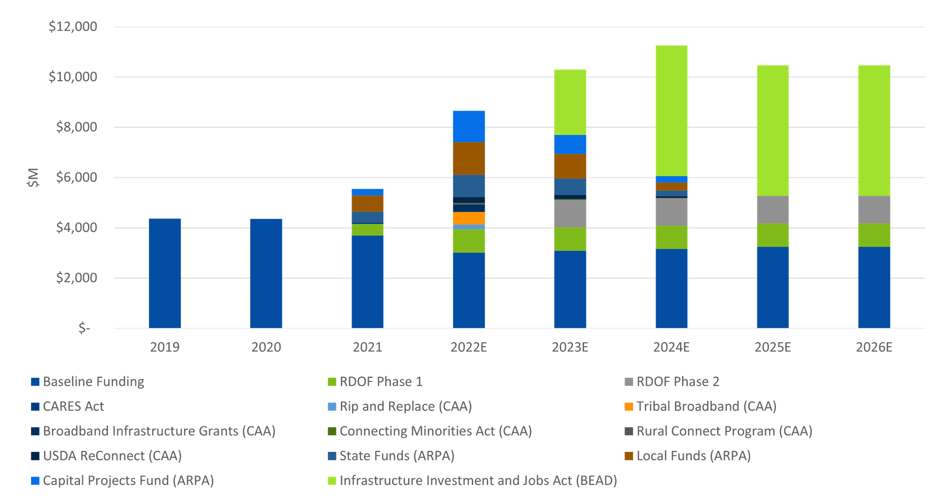 Figure 1 Estimated Broadband Infrastructure Subsidies